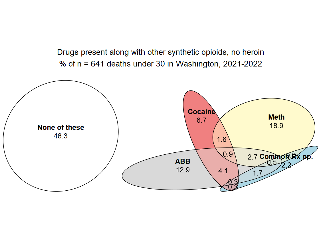 Static picture of Venn diagram, synthetic opioid deaths without heroin, age < 30. Would not render in Highcharts